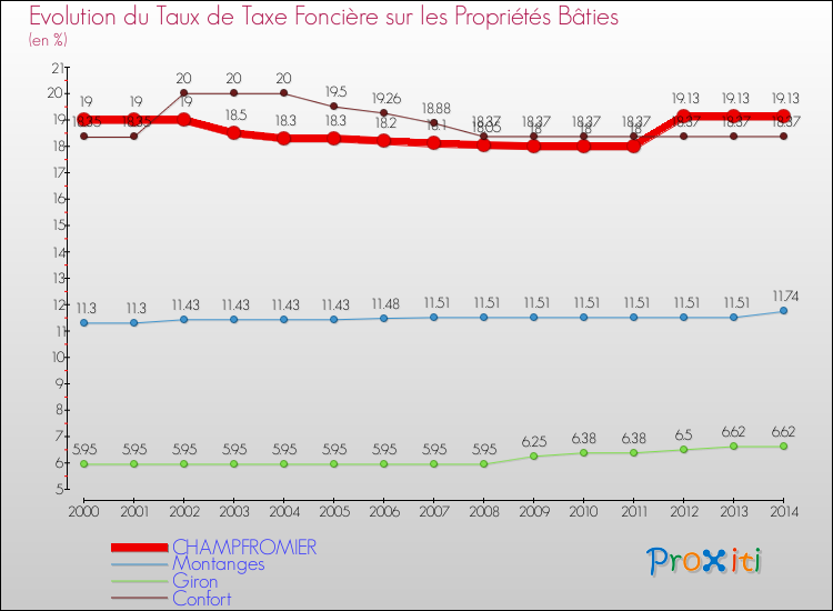 Evolution du taux de la taxe foncière sur le bati pour CHAMPFROMIER et les communes proches de 2000 à 2014 Comparaison des taux de taxe foncière sur le bati pour CHAMPFROMIER et les communes voisines de 2000 à 2014