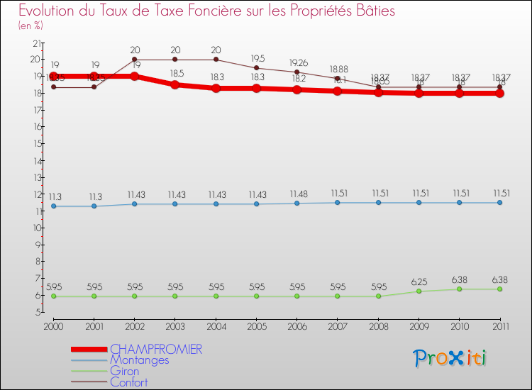 Evolution du taux de la taxe foncière sur le bati pour CHAMPFROMIER et les communes proches Comparaison des taux de taxe foncière sur le bati pour CHAMPFROMIER et les communes voisines