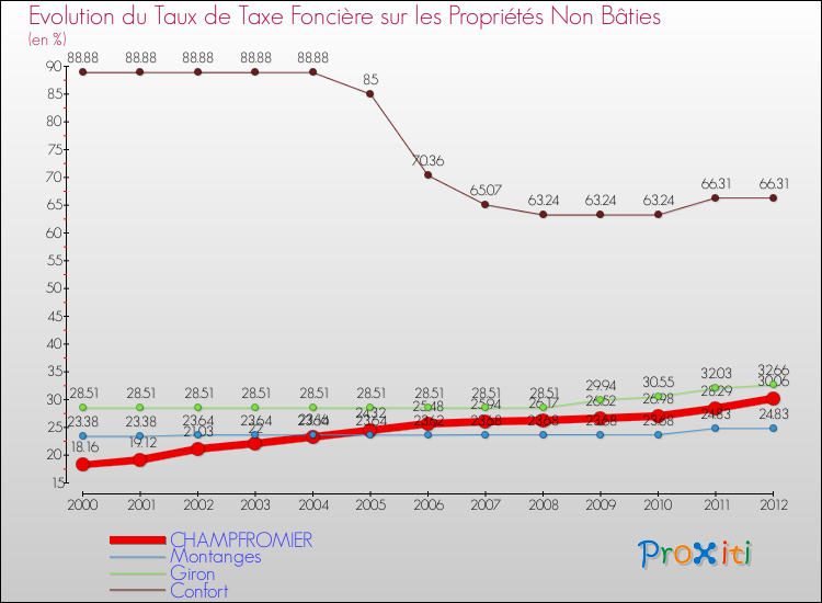 Evolution du taux de la taxe foncière sur les immeubles et terrains non batis pour CHAMPFROMIER et les communes proches de 2000 à 2012 Comparaison des taux de la taxe foncière sur les immeubles et terrains non batis pour CHAMPFROMIER et les communes voisines de 2000 à 2012