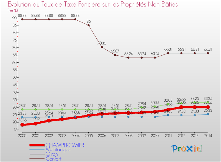 Evolution du taux de la taxe foncière sur les immeubles et terrains non batis pour CHAMPFROMIER et les communes proches de 2000 à 2014 Comparaison des taux de la taxe foncière sur les immeubles et terrains non batis pour CHAMPFROMIER et les communes voisines de 2000 à 2014