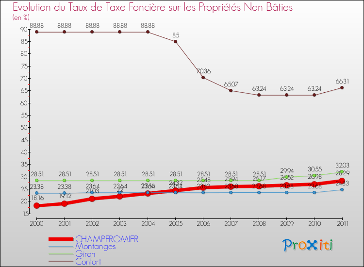 Evolution du taux de la taxe foncière sur les immeubles et terrains non batis pour CHAMPFROMIER et les communes proches Comparaison des taux de la taxe foncière sur les immeubles et terrains non batis pour CHAMPFROMIER et les communes voisines