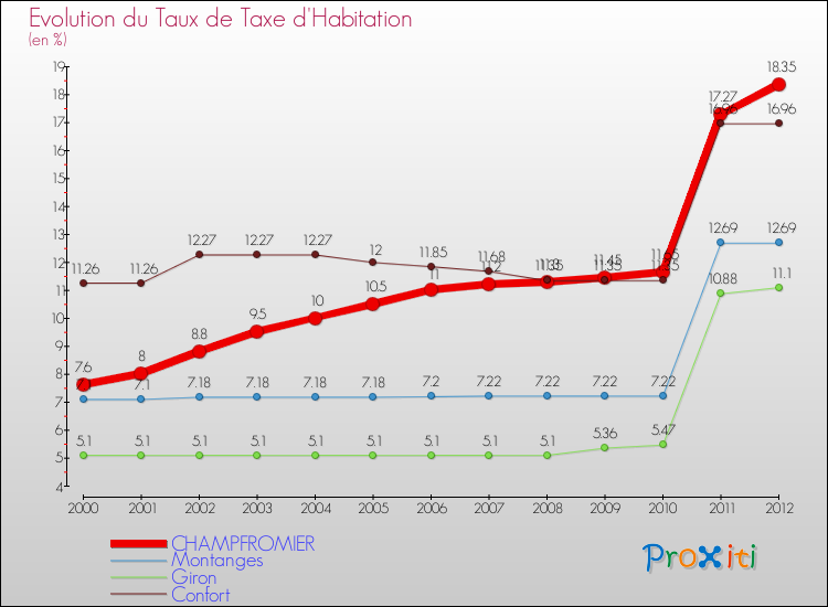 Evolution du taux de la taxe d'habitation pour CHAMPFROMIER et les communes proches Comparaison des taux de la taxe d'habitation pour CHAMPFROMIER et les communes voisines
