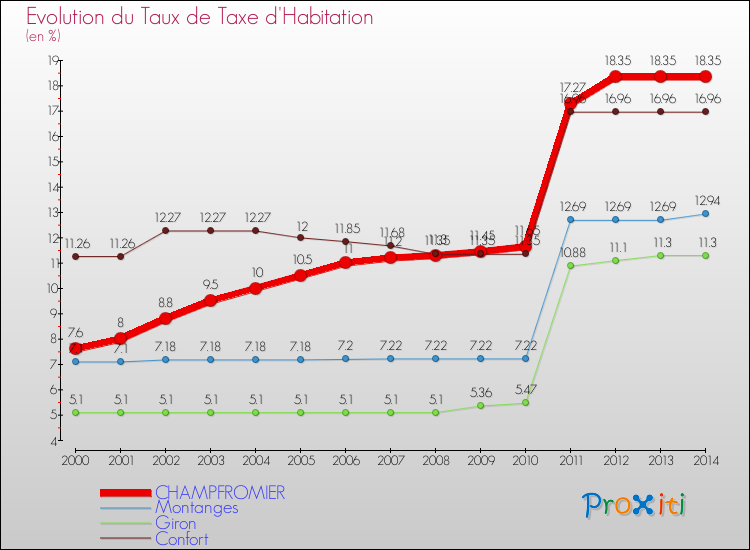 Evolution du taux de la taxe d'habitation pour CHAMPFROMIER et les communes proches de 2000 à 2014 Comparaison des taux de la taxe d'habitation pour CHAMPFROMIER et les communes voisines de 2000 à 2014