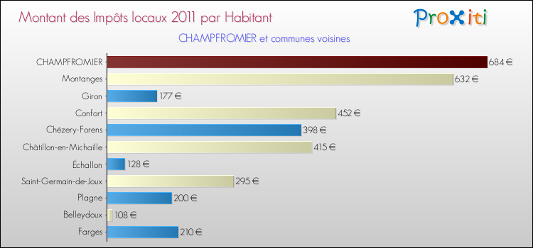 Montant des impôts locaux par Habitant pour CHAMPFROMIER et les communes proches Comparaison des impôts locaux par habitant pour CHAMPFROMIER et les communes voisines