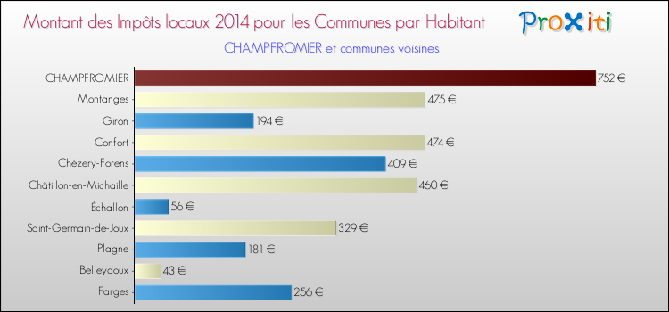 Montant des impôts locaux par Habitant pour CHAMPFROMIER et les communes proches en 2014 Comparaison des impôts locaux par habitant pour CHAMPFROMIER et les communes voisines en 2014