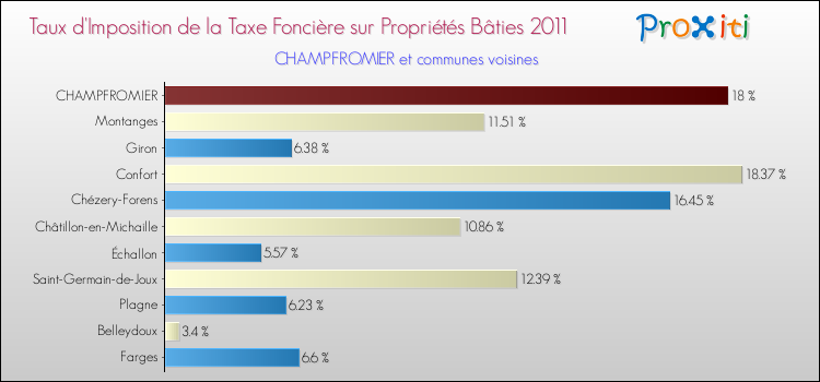 Taux d'imposition de la taxe foncière sur le bati 2011 pour CHAMPFROMIER et les communes proches Comparaison des taux d'imposition de la taxe foncière sur le bati 2011 pour CHAMPFROMIER et les communes voisines