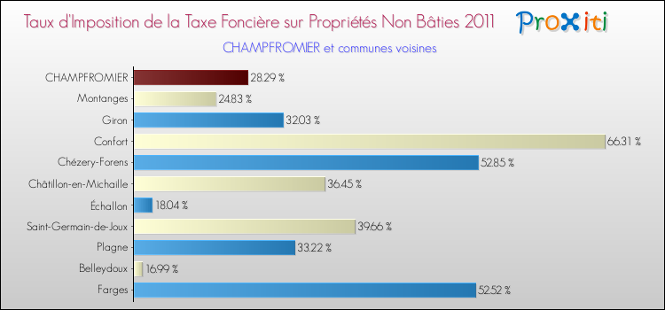 Taux d'imposition de la taxe foncière sur les immeubles et terrains non batis 2011 pour CHAMPFROMIER et les communes proches Comparaison des taux d'imposition de la taxe foncière sur les immeubles et terrains non batis 2011 pour CHAMPFROMIER et les communes voisines