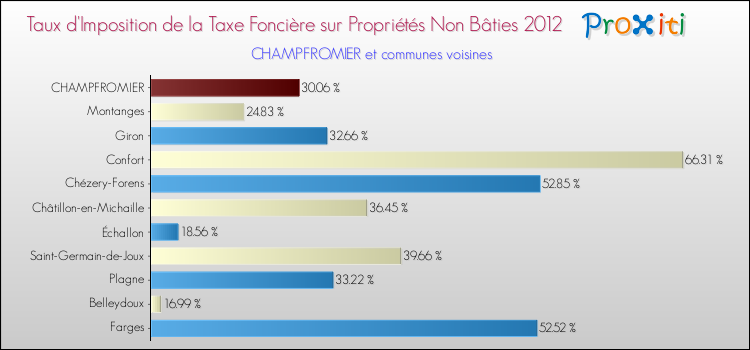 Taux d'imposition de la taxe foncière sur les immeubles et terrains non batis 2012 pour CHAMPFROMIER et les communes proches Comparaison des taux d'imposition de la taxe foncière sur les immeubles et terrains non batis 2012 pour CHAMPFROMIER et les communes voisines