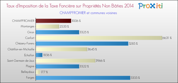 Taux d'imposition de la taxe foncière sur les immeubles et terrains non batis 2014 pour CHAMPFROMIER et les communes proches Comparaison des taux d'imposition de la taxe foncière sur les immeubles et terrains non batis 2014 pour CHAMPFROMIER et les communes voisines