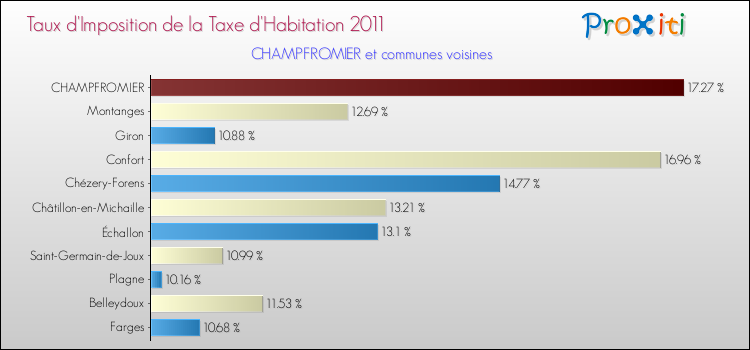 Taux d'imposition de la taxe d'habitation 2011 pour CHAMPFROMIER et les communes proches Comparaison des taux d'imposition de la taxe d'habitation 2011 pour CHAMPFROMIER et les communes voisines