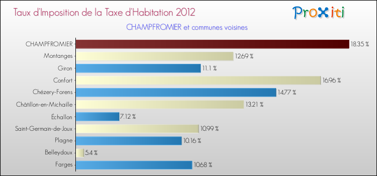 Taux d'imposition de la taxe d'habitation 2012 pour CHAMPFROMIER et les communes proches Comparaison des taux d'imposition de la taxe d'habitation 2012 pour CHAMPFROMIER et les communes voisines