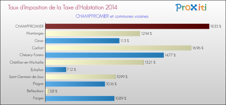 Taux d'imposition de la taxe d'habitation 2014 pour CHAMPFROMIER et les communes proches Comparaison des taux d'imposition de la taxe d'habitation 2014 pour CHAMPFROMIER et les communes voisines