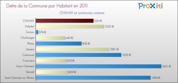 Dette par habitant de la commune en 2011 pour CHANAY et les communes proches Comparaison de la dette par habitant de la commune en 2011 pour CHANAY et les communes voisines