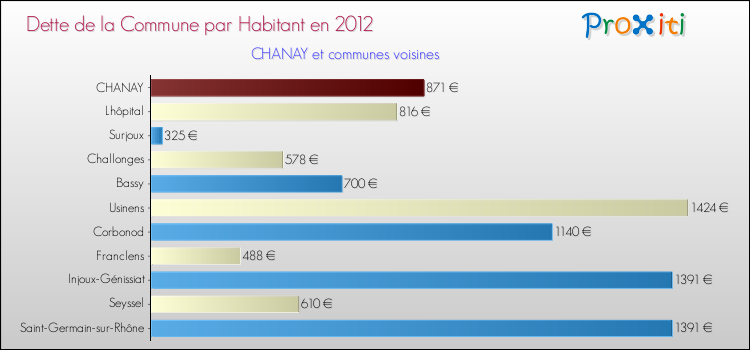 Dette par habitant de la commune en 2012 pour CHANAY et les communes proches Comparaison de la dette par habitant de la commune en 2012 pour CHANAY et les communes voisines