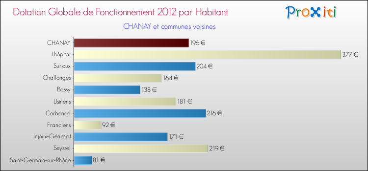 Montant des dotations globales de fonctionnement DGF par Habitant pour CHANAY et les communes proches Comparaison des des dotations globales de fonctionnement DGF par habitant pour CHANAY et les communes voisines