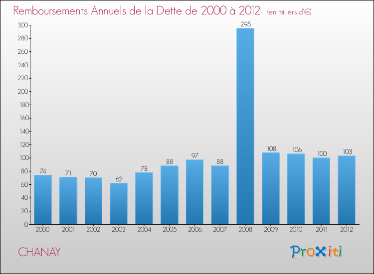 Evolution de l'annuité de la dette pour la commune de CHANAY de 2000 à 2012 Annuités de la dette pour CHANAY de 2000 à 2012