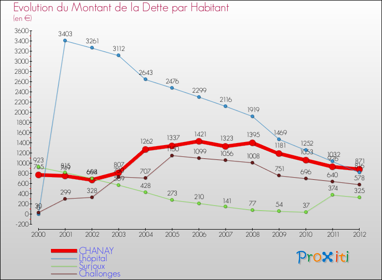 Evolution de la dette par habitant pour la commune de CHANAY et les communes proches de 2000 à 2012 Comparaison de la dette par habitant pour CHANAY et les communes voisines de 2000 à 2012