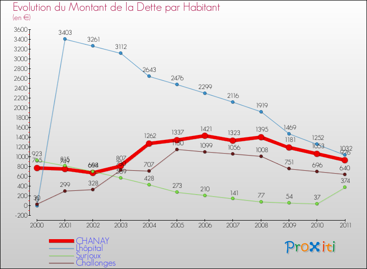 Evolution de la dette par habitant pour la commune de CHANAY et les communes proches Comparaison de la dette par habitant pour CHANAY et les communes voisines