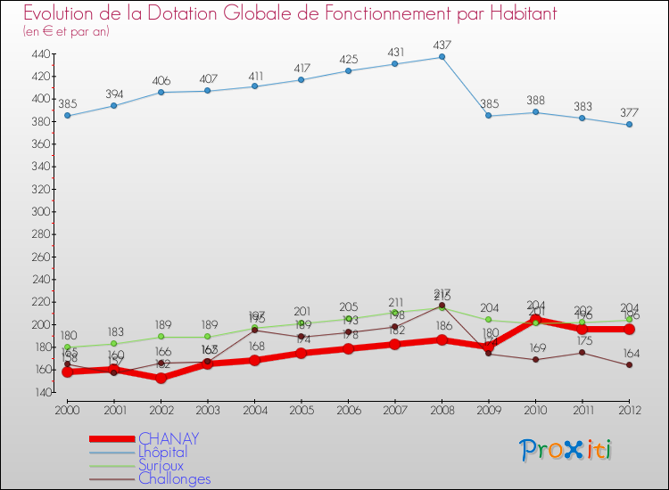 Evolution et montant de la dotation globale de fonctionnement par Habitant pour CHANAY et les communes proches Comparaison des dotations globales de fonctionnement par habitant pour CHANAY et les communes voisines