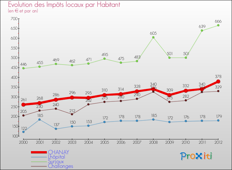 Evolution et montant des impôts locaux par Habitant pour CHANAY et les communes proches Comparaison des impôts locaux par habitant pour CHANAY et les communes voisines