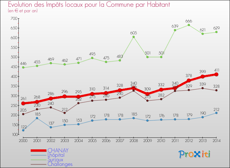 Evolution et montant des impôts locaux par Habitant pour CHANAY et les communes proches de 2000 à 2014 Comparaison des impôts locaux par habitant pour CHANAY et les communes voisines de 2000 à 2014