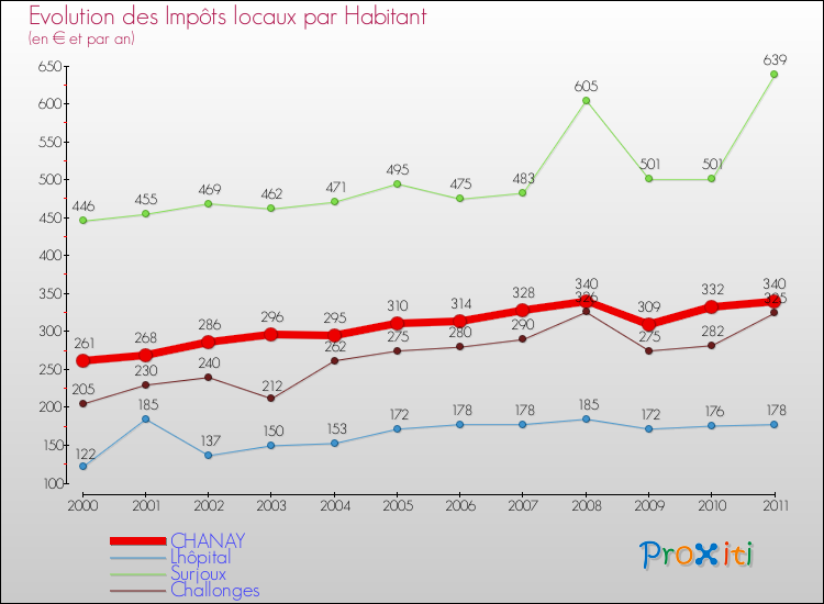 Evolution et montant des impôts locaux par Habitant pour CHANAY et les communes proches Comparaison des impôts locaux par habitant pour CHANAY et les communes voisines
