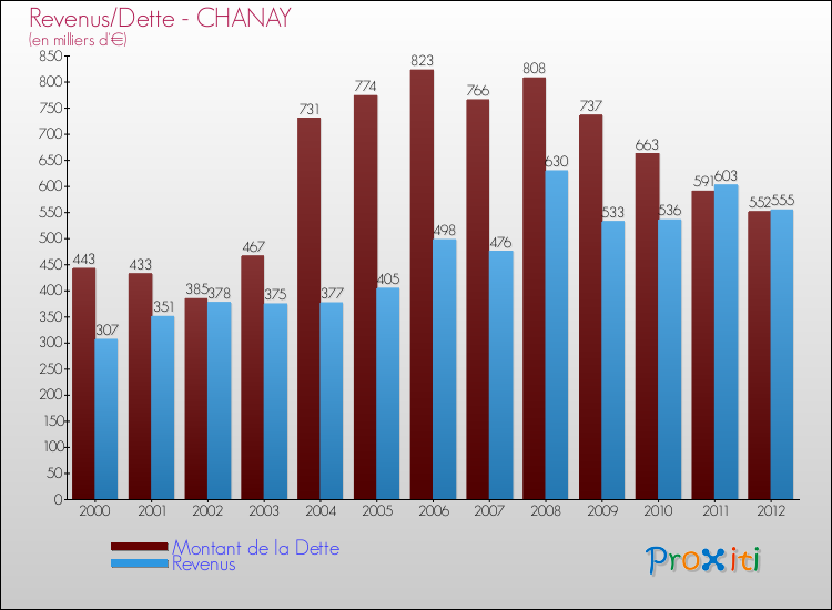 Evolution comparée de la dette et des revenus pour la commune de CHANAY de 2000 à 2012 Comparaison de la dette et des revenus pour CHANAY de 2000 à 2012