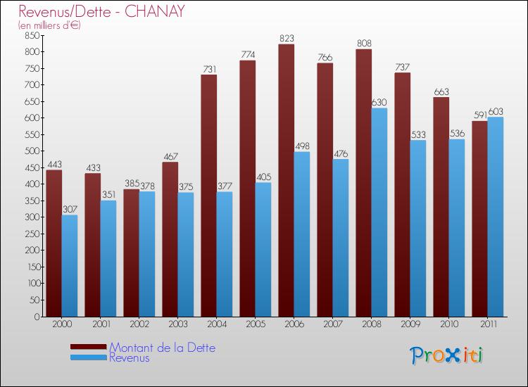 Evolution comparée de la dette et des revenus pour la commune de CHANAY de 2000 à 2011 Comparaison de la dette et des revenus pour CHANAY de 2000 à 2011