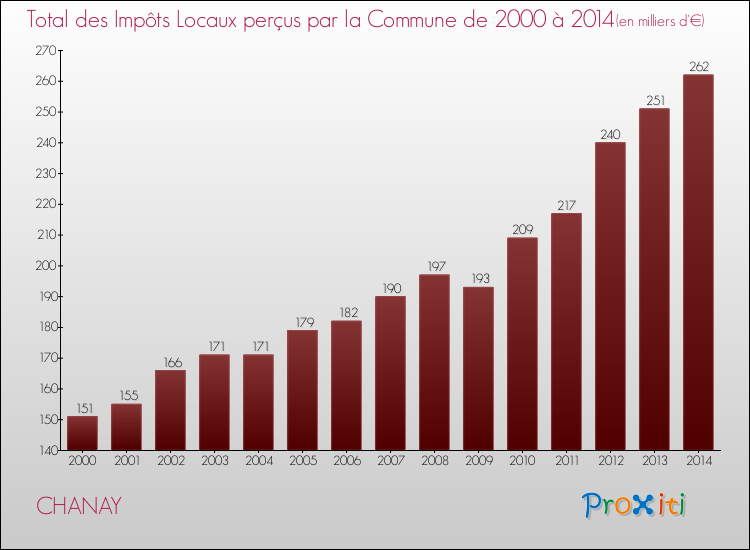 Evolution des Impôts Locaux pour la commune de CHANAY de 2000 à 2014 Evolution des Impôts Locaux pour CHANAY de 2000 à 2014