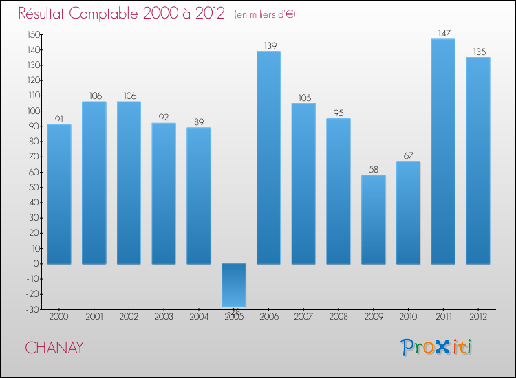 Evolution du résultat comptable pour la commune de CHANAY de 2000 à 2012 Evolution du résultat comptable pour CHANAY de 2000 à 2012