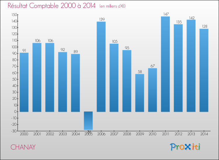 Evolution du résultat comptable pour la commune de CHANAY de 2000 à 2014 Evolution du résultat comptable pour CHANAY de 2000 à 2014