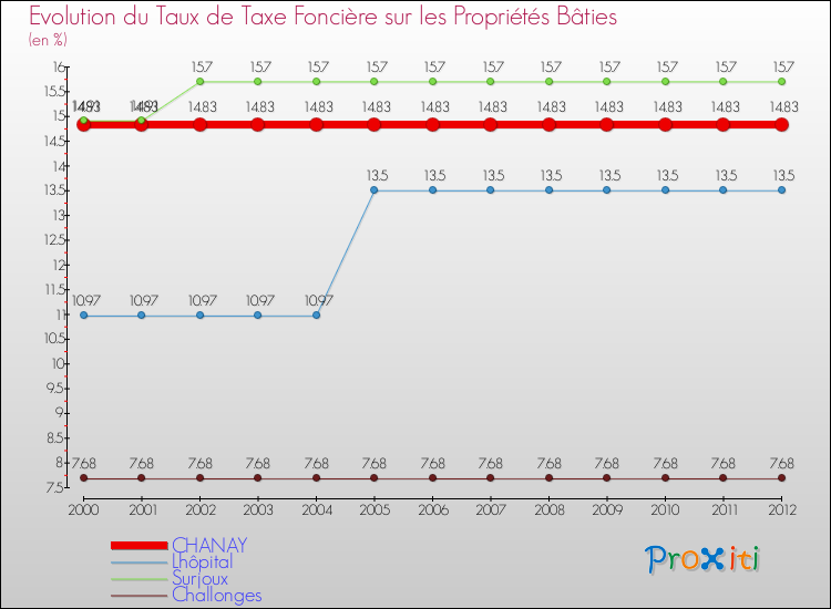 Evolution du taux de la taxe foncière sur le bati pour CHANAY et les communes proches de 2000 à 2012 Comparaison des taux de taxe foncière sur le bati pour CHANAY et les communes voisines de 2000 à 2012
