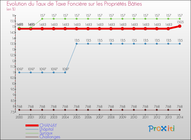 Evolution du taux de la taxe foncière sur le bati pour CHANAY et les communes proches de 2000 à 2014 Comparaison des taux de taxe foncière sur le bati pour CHANAY et les communes voisines de 2000 à 2014