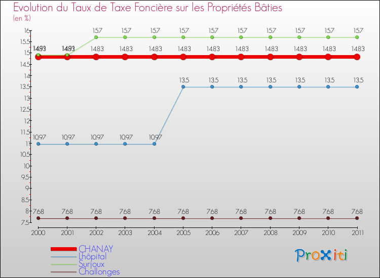 Evolution du taux de la taxe foncière sur le bati pour CHANAY et les communes proches Comparaison des taux de taxe foncière sur le bati pour CHANAY et les communes voisines