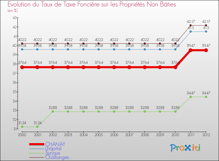 Evolution du taux de la taxe foncière sur les immeubles et terrains non batis pour CHANAY et les communes proches de 2000 à 2012 Comparaison des taux de la taxe foncière sur les immeubles et terrains non batis pour CHANAY et les communes voisines de 2000 à 2012