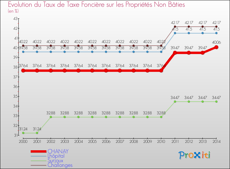 Evolution du taux de la taxe foncière sur les immeubles et terrains non batis pour CHANAY et les communes proches de 2000 à 2014 Comparaison des taux de la taxe foncière sur les immeubles et terrains non batis pour CHANAY et les communes voisines de 2000 à 2014
