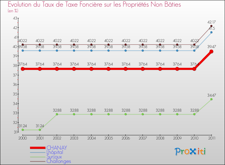 Evolution du taux de la taxe foncière sur les immeubles et terrains non batis pour CHANAY et les communes proches Comparaison des taux de la taxe foncière sur les immeubles et terrains non batis pour CHANAY et les communes voisines
