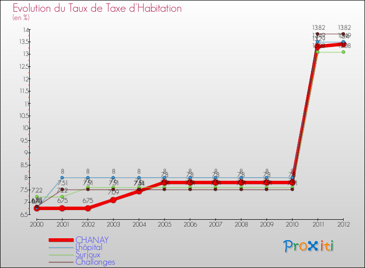 Evolution du taux de la taxe d'habitation pour CHANAY et les communes proches Comparaison des taux de la taxe d'habitation pour CHANAY et les communes voisines