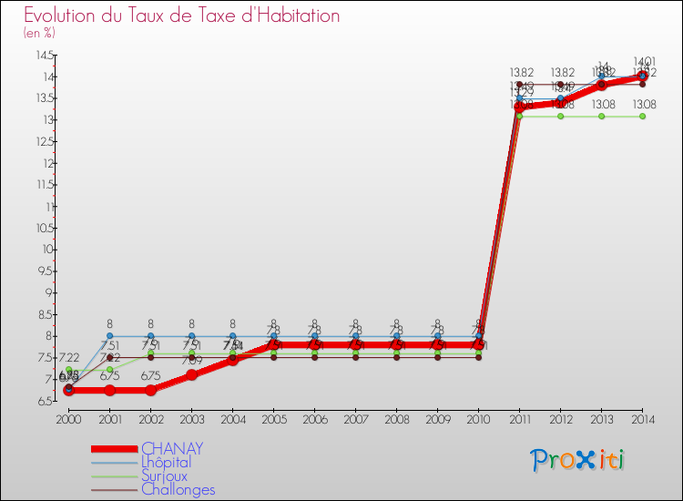 Evolution du taux de la taxe d'habitation pour CHANAY et les communes proches de 2000 à 2014 Comparaison des taux de la taxe d'habitation pour CHANAY et les communes voisines de 2000 à 2014