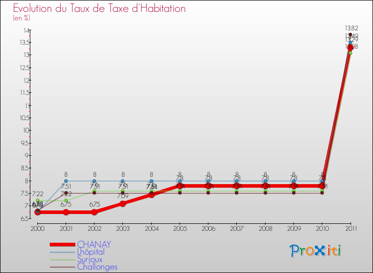 Evolution du taux de la taxe d'habitation pour CHANAY et les communes proches Comparaison des taux de la taxe d'habitation pour CHANAY et les communes voisines