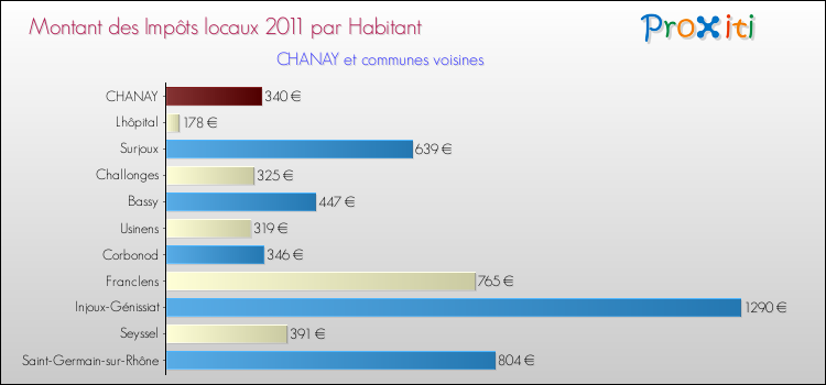 Montant des impôts locaux par Habitant pour CHANAY et les communes proches Comparaison des impôts locaux par habitant pour CHANAY et les communes voisines