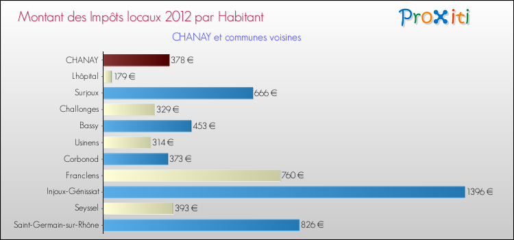 Montant des impôts locaux par Habitant pour CHANAY et les communes proches Comparaison des impôts locaux par habitant pour CHANAY et les communes voisines