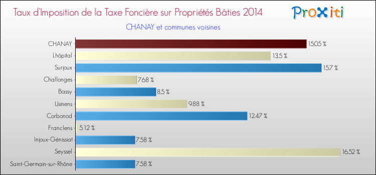 Taux d'imposition de la taxe foncière sur le bati 2014 pour CHANAY et les communes proches Comparaison des taux d'imposition de la taxe foncière sur le bati 2014 pour CHANAY et les communes voisines