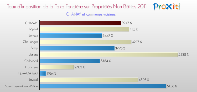 Taux d'imposition de la taxe foncière sur les immeubles et terrains non batis 2011 pour CHANAY et les communes proches Comparaison des taux d'imposition de la taxe foncière sur les immeubles et terrains non batis 2011 pour CHANAY et les communes voisines