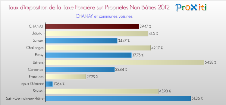 Taux d'imposition de la taxe foncière sur les immeubles et terrains non batis 2012 pour CHANAY et les communes proches Comparaison des taux d'imposition de la taxe foncière sur les immeubles et terrains non batis 2012 pour CHANAY et les communes voisines