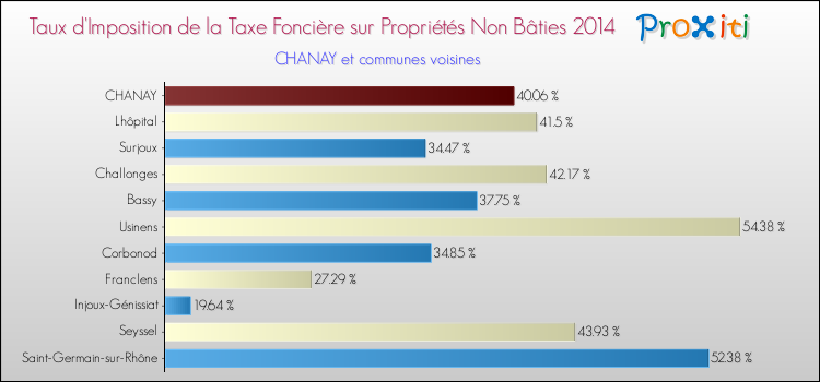 Taux d'imposition de la taxe foncière sur les immeubles et terrains non batis 2014 pour CHANAY et les communes proches Comparaison des taux d'imposition de la taxe foncière sur les immeubles et terrains non batis 2014 pour CHANAY et les communes voisines