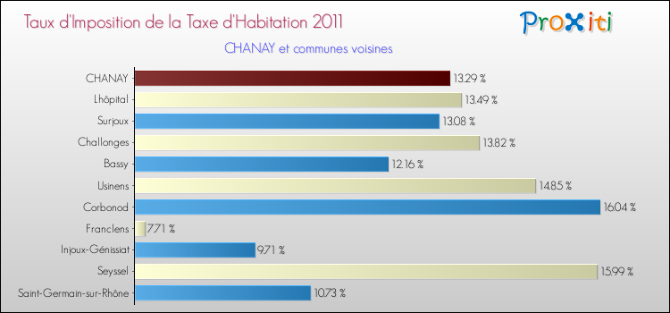 Taux d'imposition de la taxe d'habitation 2011 pour CHANAY et les communes proches Comparaison des taux d'imposition de la taxe d'habitation 2011 pour CHANAY et les communes voisines