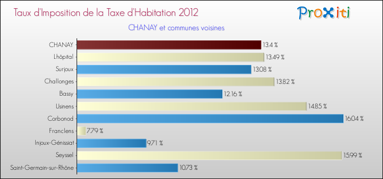 Taux d'imposition de la taxe d'habitation 2012 pour CHANAY et les communes proches Comparaison des taux d'imposition de la taxe d'habitation 2012 pour CHANAY et les communes voisines