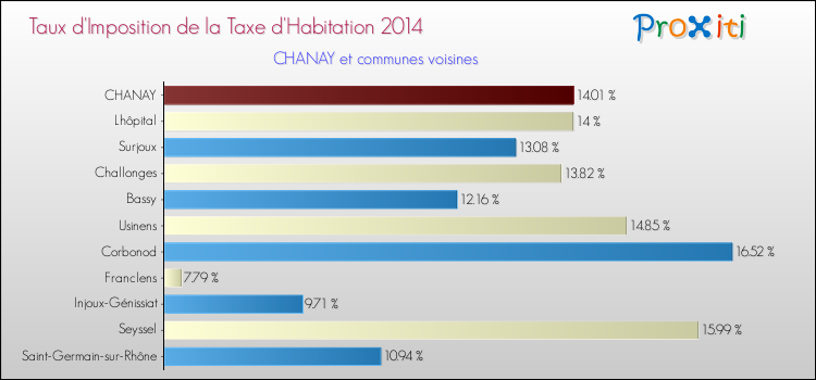 Taux d'imposition de la taxe d'habitation 2014 pour CHANAY et les communes proches Comparaison des taux d'imposition de la taxe d'habitation 2014 pour CHANAY et les communes voisines