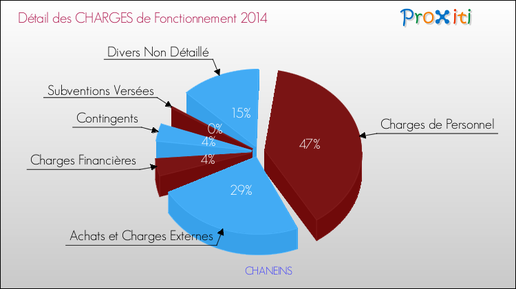 Décomposition des Charges de Fonctionnement 2014 de la commune de CHANEINS Charges de Fonctionnement 2014 pour la commune de CHANEINS